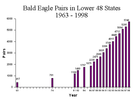 Eagle Chart